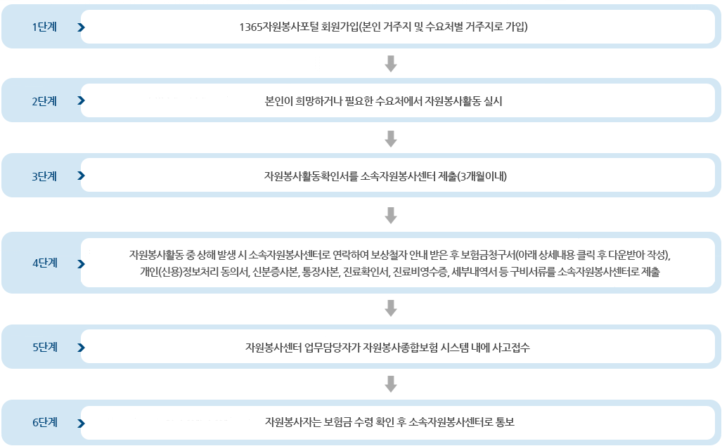 자원봉사활동 중 상해 발생 시 보상처리 절차 이미지