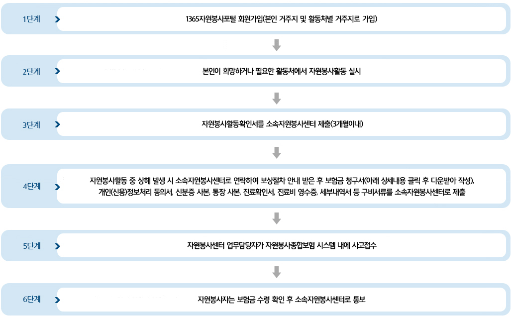 자원봉사활동 중 상해 발생 시 보상처리 절차 이미지